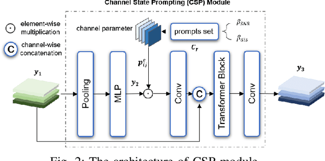 Figure 2 for Channel-Adaptive Wireless Image Semantic Transmission with Learnable Prompts