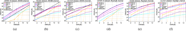 Figure 3 for Channel-Adaptive Wireless Image Semantic Transmission with Learnable Prompts