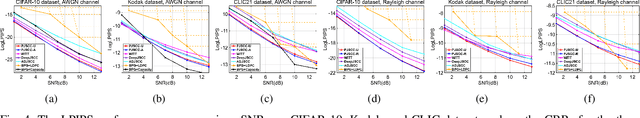 Figure 4 for Channel-Adaptive Wireless Image Semantic Transmission with Learnable Prompts