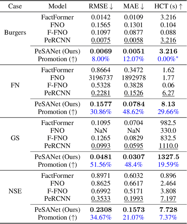Figure 3 for PeSANet: Physics-encoded Spectral Attention Network for Simulating PDE-Governed Complex Systems