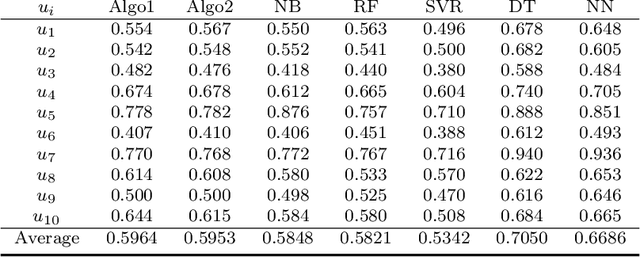 Figure 4 for Addressing the cold start problem in privacy preserving content-based recommender systems using hypercube graphs