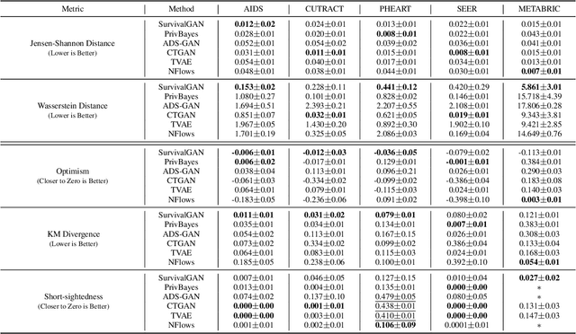Figure 2 for SurvivalGAN: Generating Time-to-Event Data for Survival Analysis