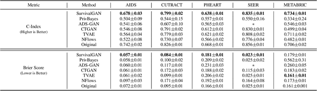 Figure 4 for SurvivalGAN: Generating Time-to-Event Data for Survival Analysis