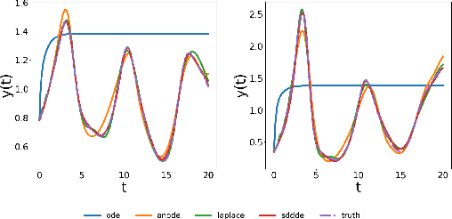 Figure 2 for Neural State-Dependent Delay Differential Equations
