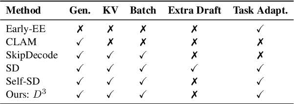 Figure 2 for Position-Aware Depth Decay Decoding ($D^3$): Boosting Large Language Model Inference Efficiency