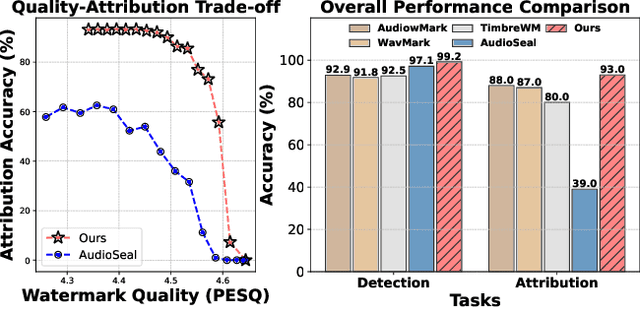 Figure 1 for XAttnMark: Learning Robust Audio Watermarking with Cross-Attention