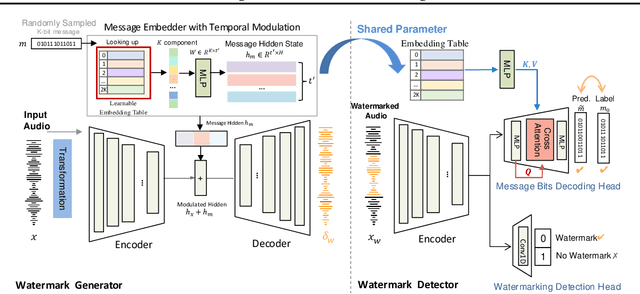 Figure 3 for XAttnMark: Learning Robust Audio Watermarking with Cross-Attention