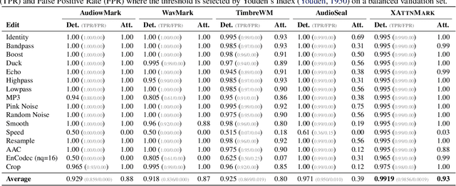 Figure 2 for XAttnMark: Learning Robust Audio Watermarking with Cross-Attention