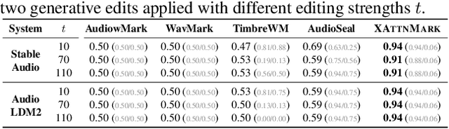 Figure 4 for XAttnMark: Learning Robust Audio Watermarking with Cross-Attention