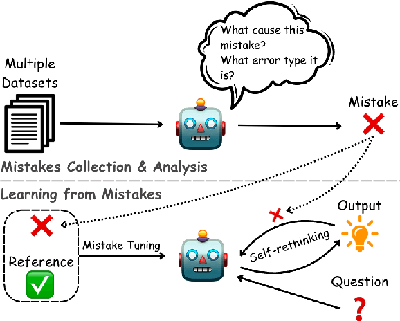 Figure 1 for Can LLMs Learn from Previous Mistakes? Investigating LLMs' Errors to Boost for Reasoning