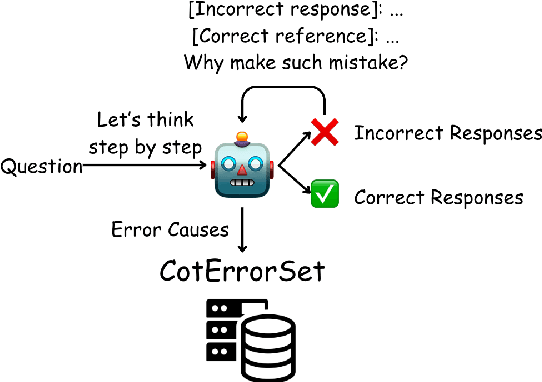 Figure 3 for Can LLMs Learn from Previous Mistakes? Investigating LLMs' Errors to Boost for Reasoning