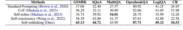 Figure 4 for Can LLMs Learn from Previous Mistakes? Investigating LLMs' Errors to Boost for Reasoning