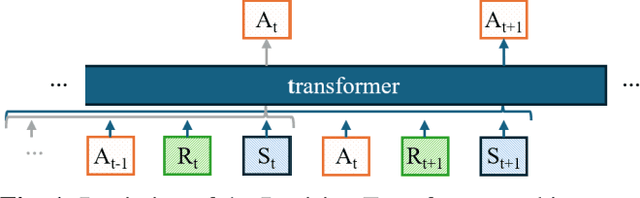 Figure 1 for Decision Transformer for Enhancing Neural Local Search on the Job Shop Scheduling Problem