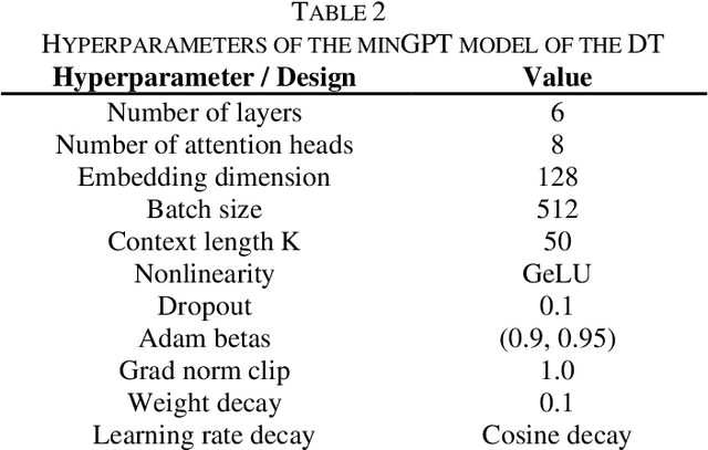 Figure 4 for Decision Transformer for Enhancing Neural Local Search on the Job Shop Scheduling Problem