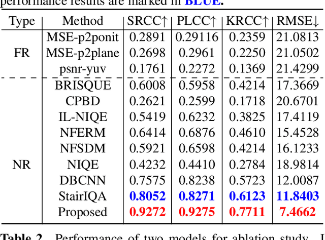 Figure 2 for A No-Reference Quality Assessment Method for Digital Human Head