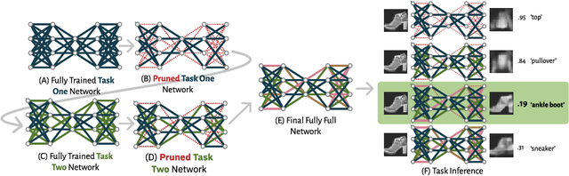 Figure 1 for Look At Me, No Replay! SurpriseNet: Anomaly Detection Inspired Class Incremental Learning