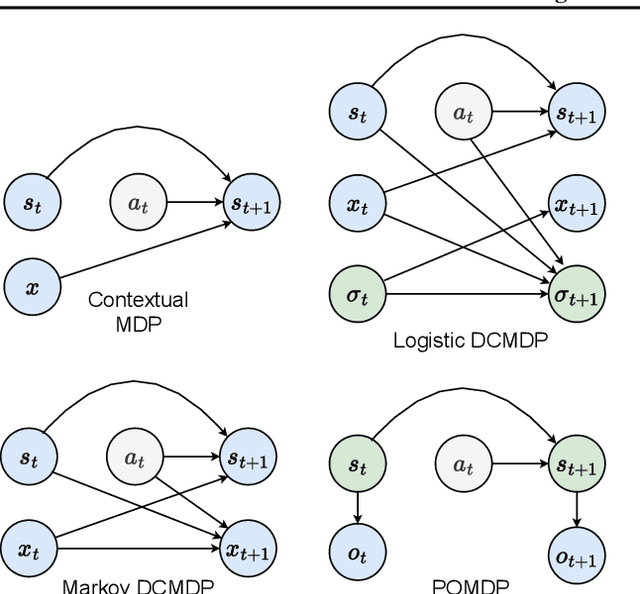 Figure 1 for Reinforcement Learning with History-Dependent Dynamic Contexts