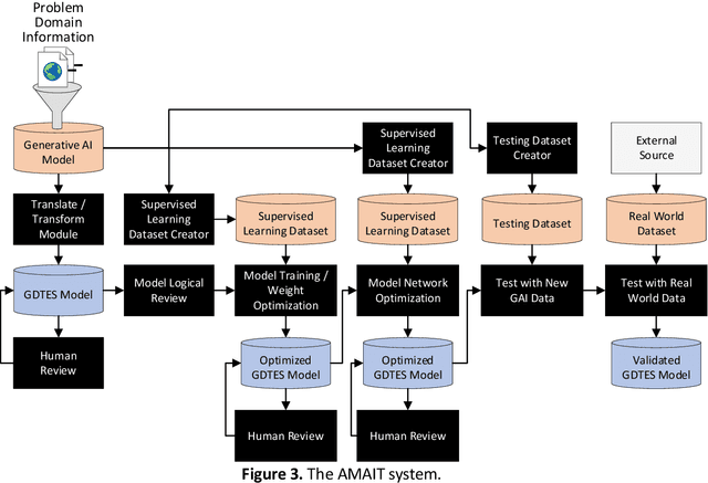 Figure 4 for Development of an Adaptive Multi-Domain Artificial Intelligence System Built using Machine Learning and Expert Systems Technologies