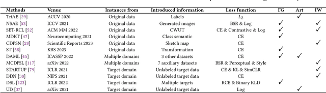 Figure 2 for Deep Learning for Cross-Domain Few-Shot Visual Recognition: A Survey