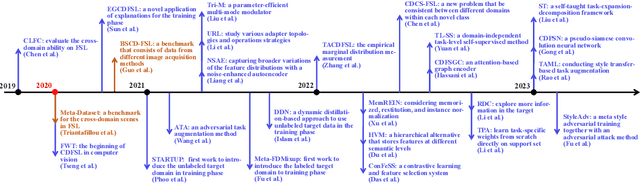 Figure 3 for Deep Learning for Cross-Domain Few-Shot Visual Recognition: A Survey