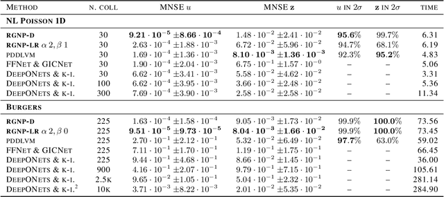 Figure 1 for Random Grid Neural Processes for Parametric Partial Differential Equations