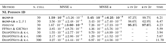 Figure 3 for Random Grid Neural Processes for Parametric Partial Differential Equations