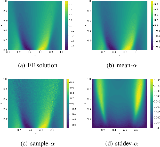 Figure 4 for Random Grid Neural Processes for Parametric Partial Differential Equations