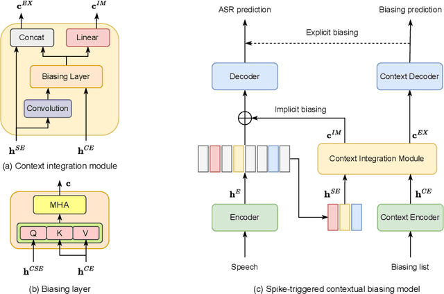 Figure 1 for Spike-Triggered Contextual Biasing for End-to-End Mandarin Speech Recognition