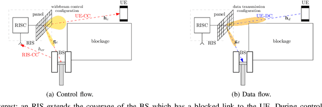 Figure 1 for A Framework for Control Channels Applied to Reconfigurable Intelligent Surfaces