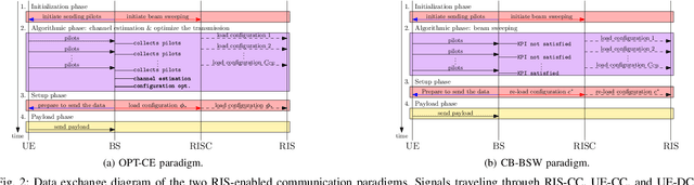 Figure 2 for A Framework for Control Channels Applied to Reconfigurable Intelligent Surfaces