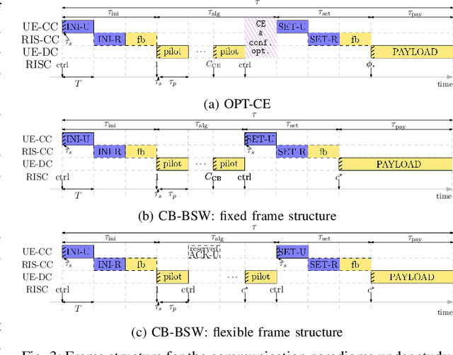 Figure 3 for A Framework for Control Channels Applied to Reconfigurable Intelligent Surfaces