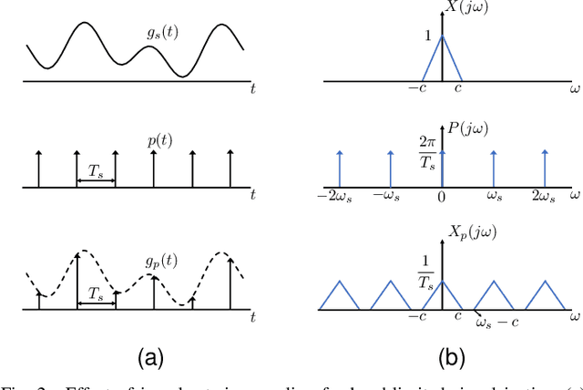 Figure 2 for A Generalized Nyquist-Shannon Sampling Theorem Using the Koopman Operator