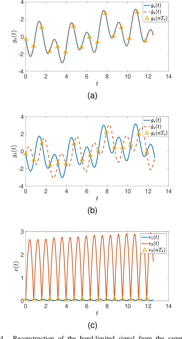 Figure 4 for A Generalized Nyquist-Shannon Sampling Theorem Using the Koopman Operator