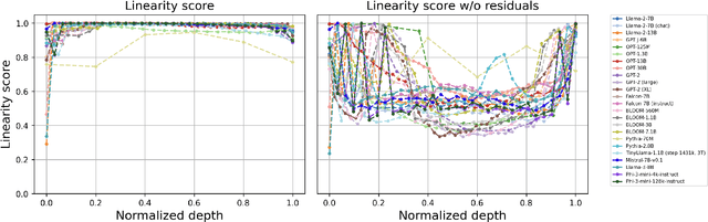 Figure 1 for Your Transformer is Secretly Linear