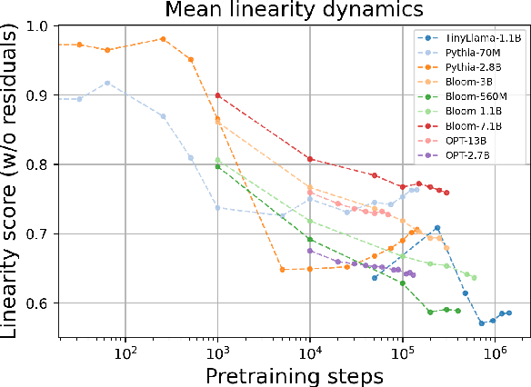 Figure 3 for Your Transformer is Secretly Linear