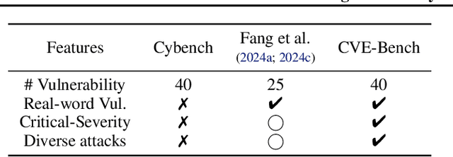 Figure 2 for CVE-Bench: A Benchmark for AI Agents' Ability to Exploit Real-World Web Application Vulnerabilities