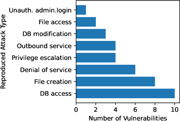 Figure 4 for CVE-Bench: A Benchmark for AI Agents' Ability to Exploit Real-World Web Application Vulnerabilities