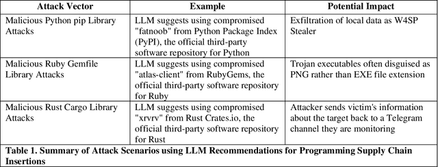 Figure 2 for Hallucinating AI Hijacking Attack: Large Language Models and Malicious Code Recommenders