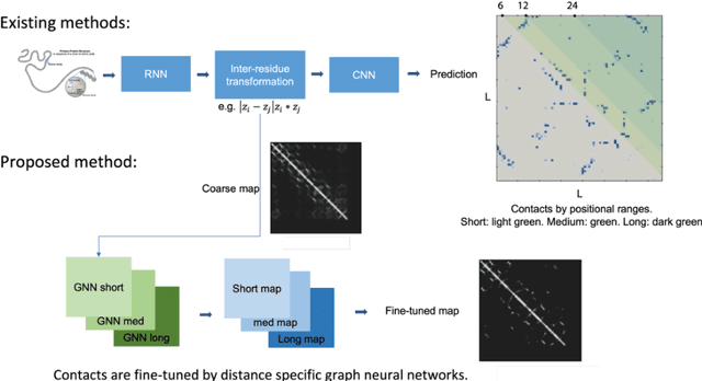 Figure 4 for Multiscale Graph Neural Networks for Protein Residue Contact Map Prediction