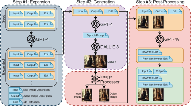 Figure 2 for HQ-Edit: A High-Quality Dataset for Instruction-based Image Editing