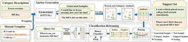 Figure 1 for Liberating Seen Classes: Boosting Few-Shot and Zero-Shot Text Classification via Anchor Generation and Classification Reframing