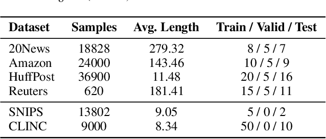 Figure 3 for Liberating Seen Classes: Boosting Few-Shot and Zero-Shot Text Classification via Anchor Generation and Classification Reframing