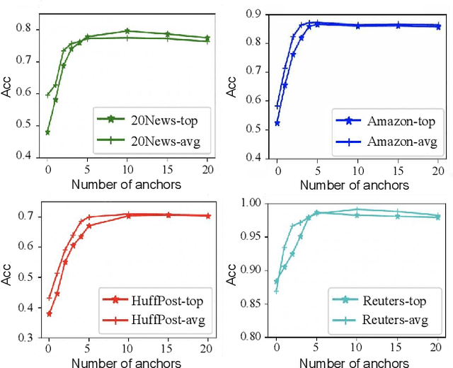 Figure 4 for Liberating Seen Classes: Boosting Few-Shot and Zero-Shot Text Classification via Anchor Generation and Classification Reframing