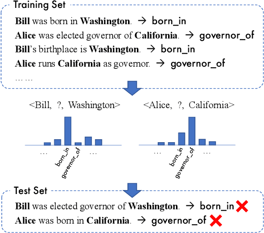 Figure 1 for Rethinking Relation Extraction: Beyond Shortcuts to Generalization with a Debiased Benchmark