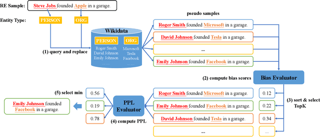 Figure 3 for Rethinking Relation Extraction: Beyond Shortcuts to Generalization with a Debiased Benchmark