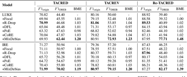 Figure 2 for Rethinking Relation Extraction: Beyond Shortcuts to Generalization with a Debiased Benchmark