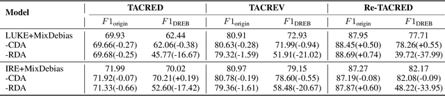 Figure 4 for Rethinking Relation Extraction: Beyond Shortcuts to Generalization with a Debiased Benchmark