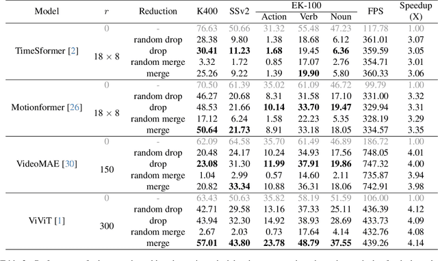 Figure 3 for Video, How Do Your Tokens Merge?