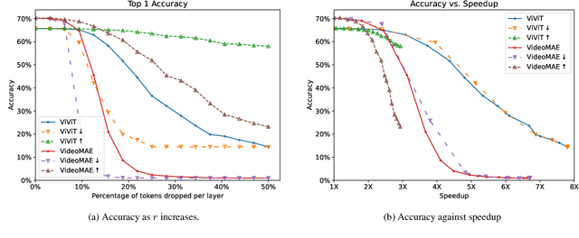 Figure 4 for Video, How Do Your Tokens Merge?
