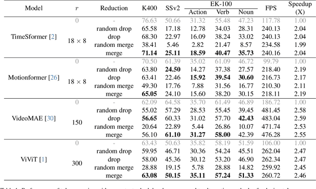 Figure 1 for Video, How Do Your Tokens Merge?